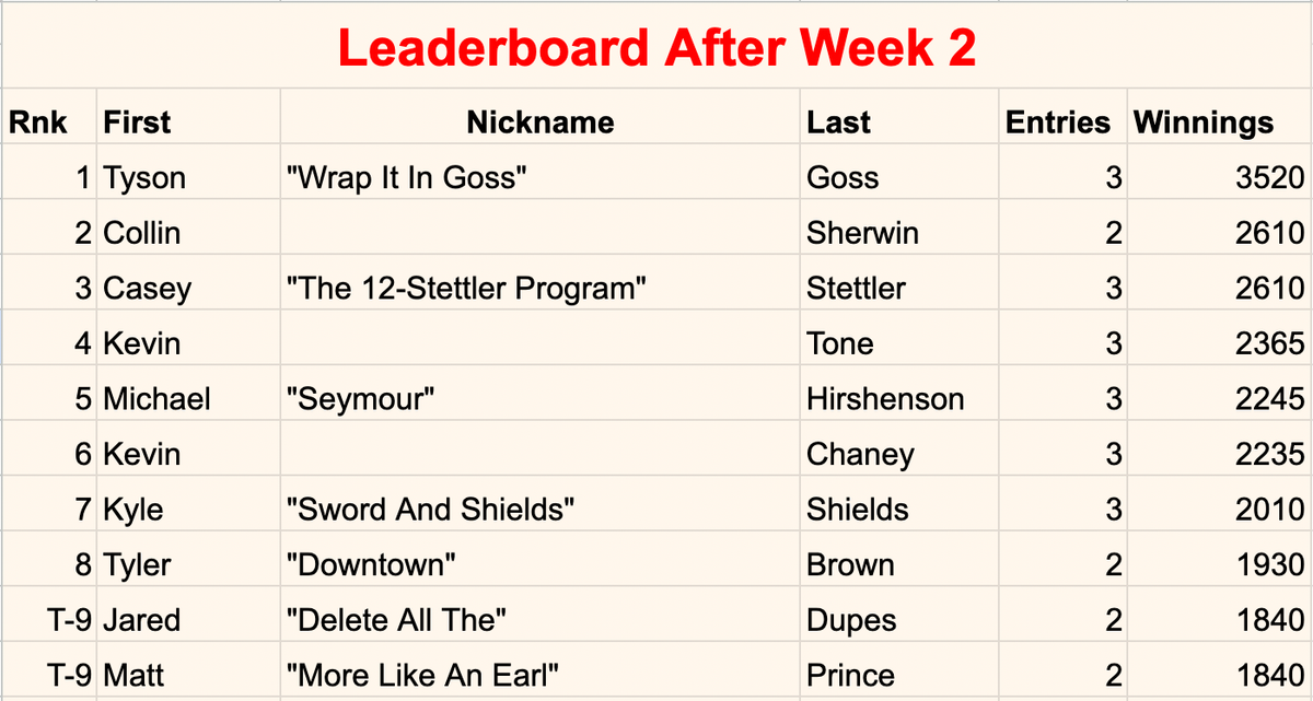 CBB '24 - Week 2.5 Card & Leaderboard: You, Me, Money, Our Baser Selves